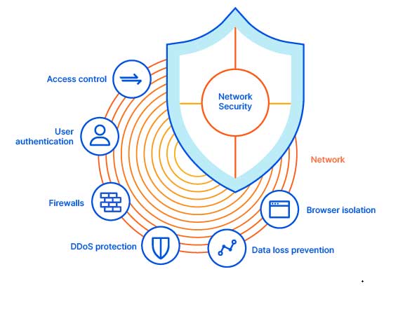 Dev Systems network security diagram with firewalls and endpoints in Chennai
